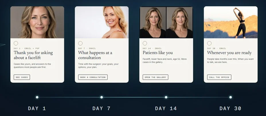 Follow-up emails on day 1, 7, 14 and 30